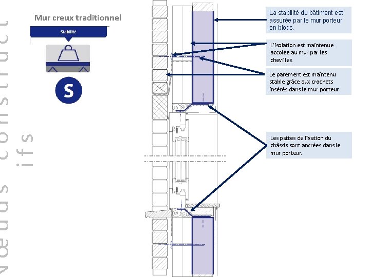 Un exemple œuds construct ifs Mur creux traditionnel La stabilité du bâtiment est assurée