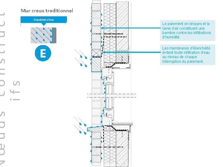 œuds construct ifs Mur creux traditionnel Le parement en briques et la lame d’air