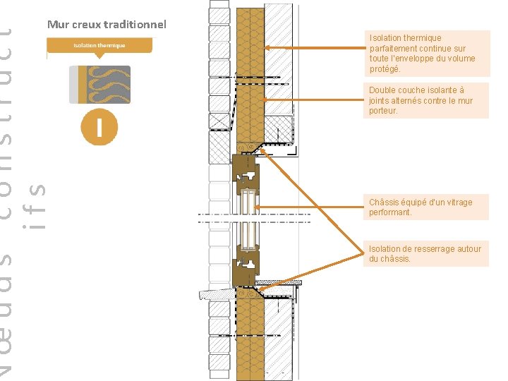 œuds construct ifs Mur creux traditionnel Isolation thermique parfaitement continue sur toute l’enveloppe du
