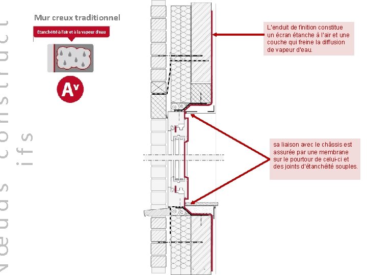 œuds construct ifs Mur creux traditionnel L’enduit de finition constitue un écran étanche à