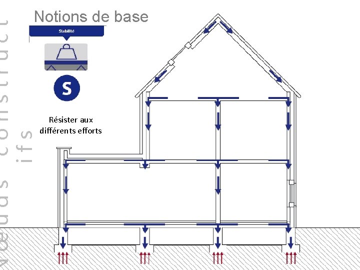 œuds construct ifs Notions de base Résister aux différents efforts 