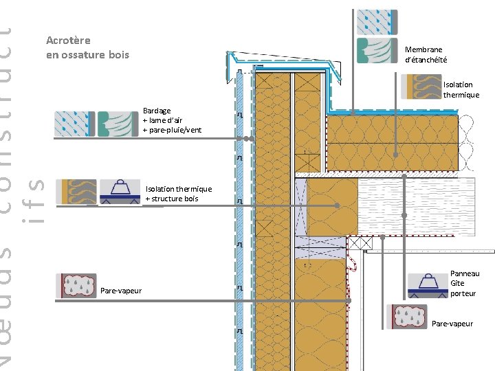 construct ifs œuds Acrotère en ossature bois Membrane d’étanchéité Isolation thermique Bardage + lame