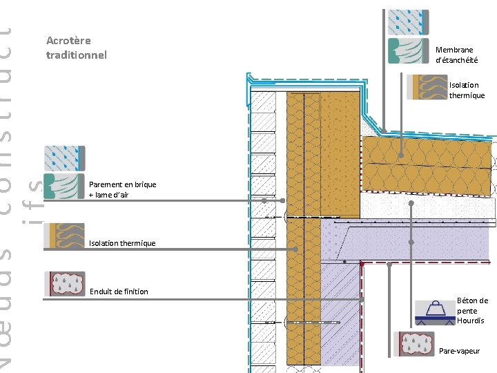 construct ifs œuds Acrotère traditionnel Membrane d’étanchéité Isolation thermique Parement en brique + lame