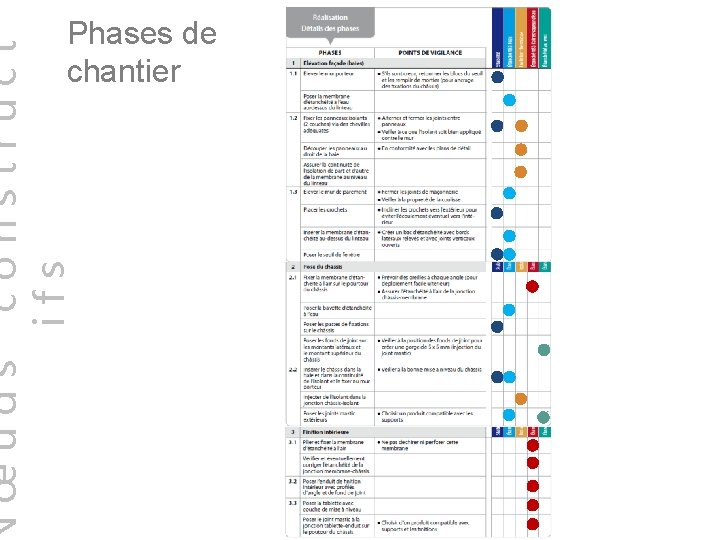 œuds construct ifs Phases de chantier 