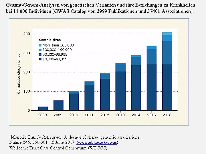Gesamt-Genom-Analysen von genetischen Varianten und ihre Beziehungen zu Krankheiten bei 14 000 Individuen (GWAS
