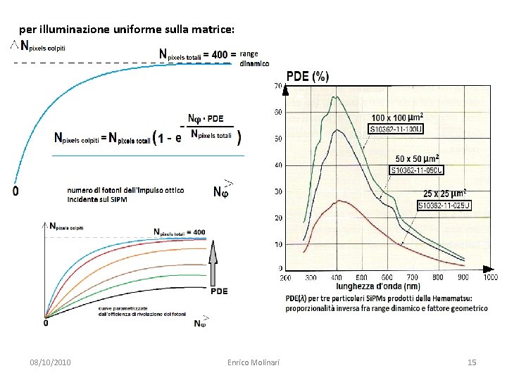 per illuminazione uniforme sulla matrice: 08/10/2010 Enrico Molinari 15 