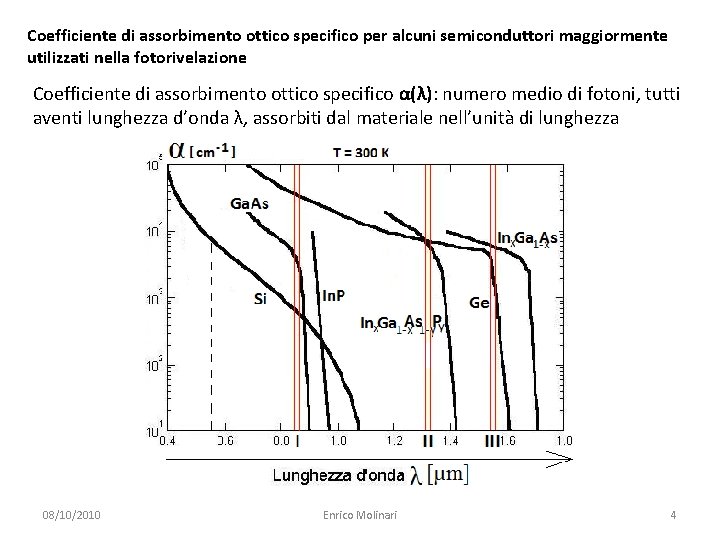 Coefficiente di assorbimento ottico specifico per alcuni semiconduttori maggiormente utilizzati nella fotorivelazione Coefficiente di