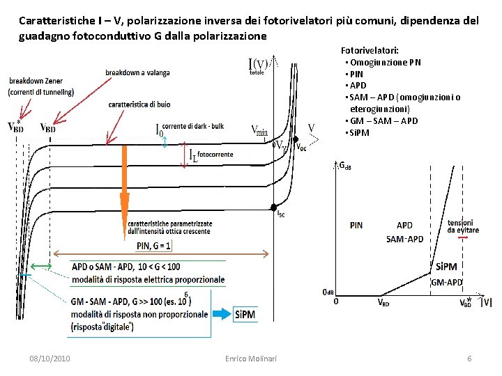 Caratteristiche I – V, polarizzazione inversa dei fotorivelatori più comuni, dipendenza del guadagno fotoconduttivo