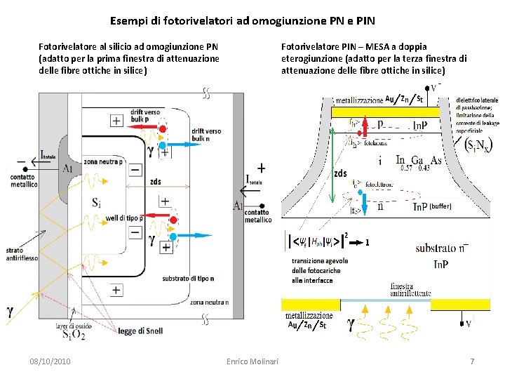 Esempi di fotorivelatori ad omogiunzione PN e PIN Fotorivelatore al silicio ad omogiunzione PN