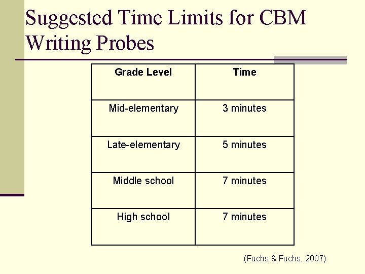 Suggested Time Limits for CBM Writing Probes Grade Level Time Mid-elementary 3 minutes Late-elementary