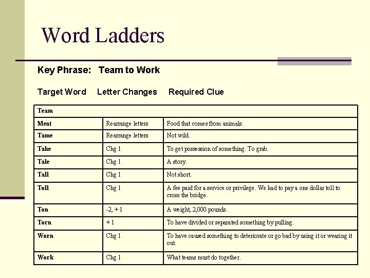Word Ladders Key Phrase: Team to Work Target Word Letter Changes Required Clue Team