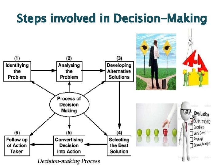 Steps involved in Decision-Making 