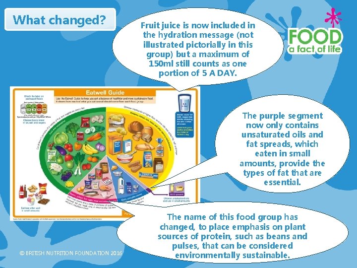 What changed? Fruit juice is now included in the hydration message (not illustrated pictorially