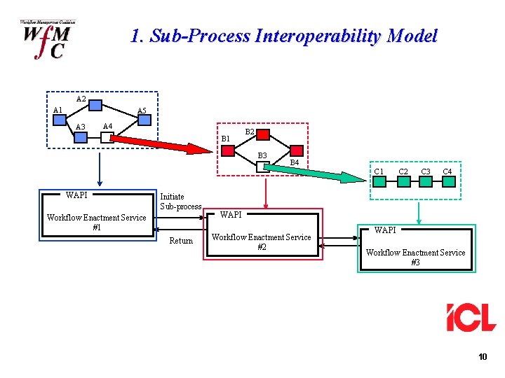 1. Sub-Process Interoperability Model A 2 A 1 A 5 A 3 A 4