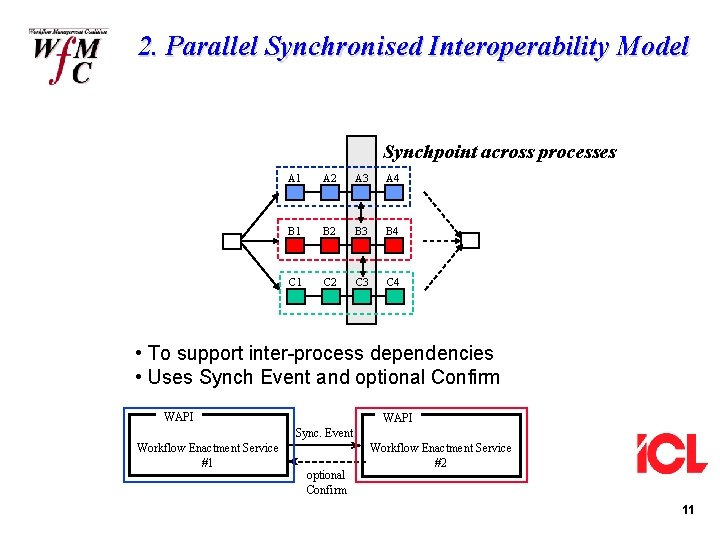 2. Parallel Synchronised Interoperability Model Synchpoint across processes A 1 A 2 A 3