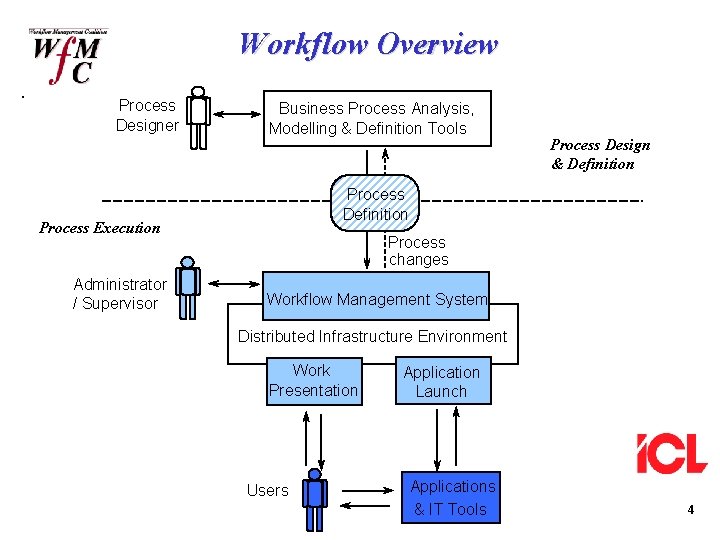 Workflow Overview Process Designer Business Process Analysis, Modelling & Definition Tools Process Definition Process