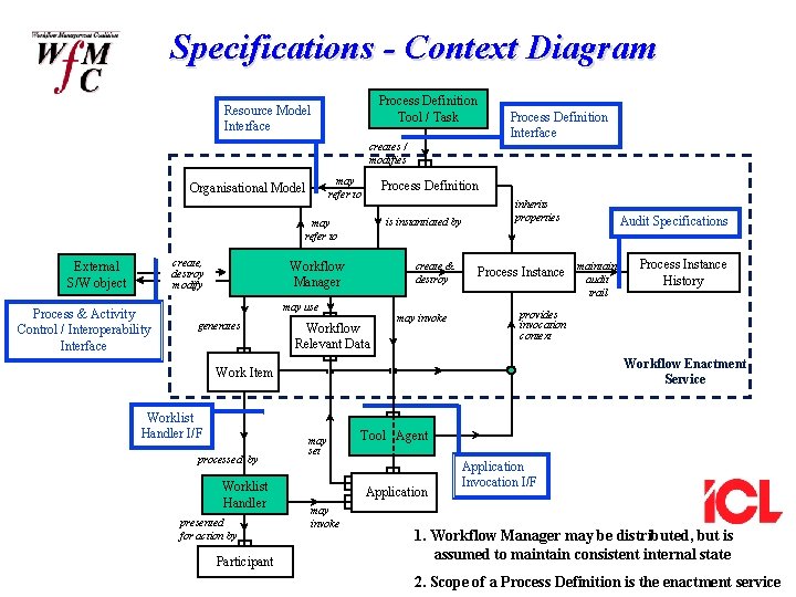 Specifications - Context Diagram Process Definition Tool / Task Resource Model Interface Process Definition