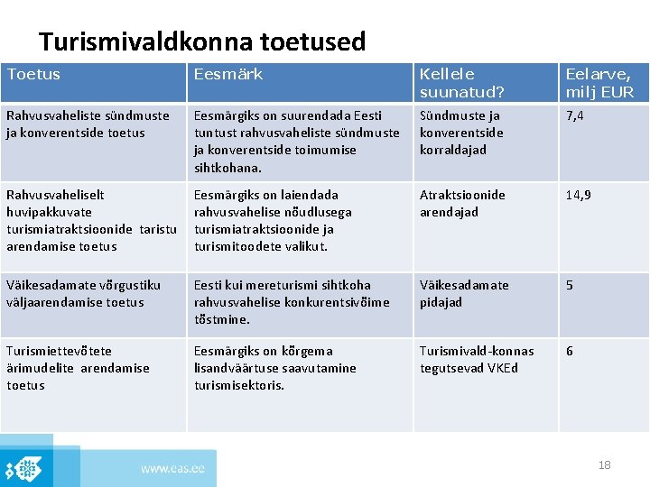 Turismivaldkonna toetused Toetus Eesmärk Kellele suunatud? Eelarve, milj EUR Rahvusvaheliste sündmuste ja konverentside toetus