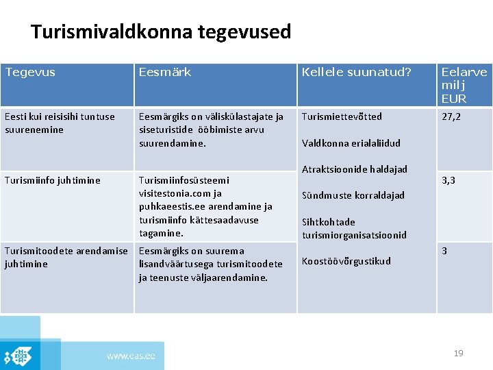 Turismivaldkonna tegevused Tegevus Eesmärk Kellele suunatud? Eelarve milj EUR Eesti kui reisisihi tuntuse suurenemine