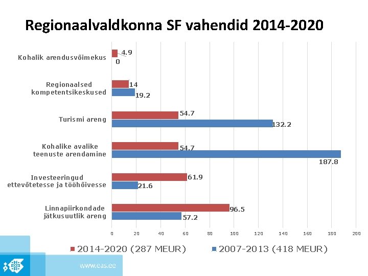 Regionaalvaldkonna SF vahendid 2014 -2020 4. 9 Kohalik arendusvõimekus 0 14 Regionaalsed kompetentsikeskused 19.