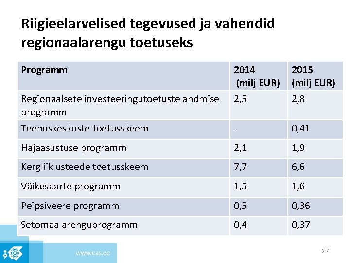 Riigieelarvelised tegevused ja vahendid regionaalarengu toetuseks Programm 2014 (milj EUR) 2015 (milj EUR) Regionaalsete