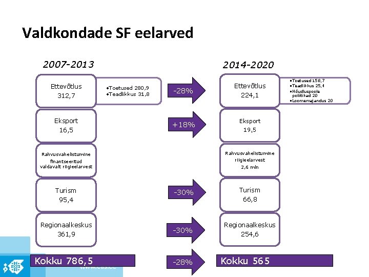 Valdkondade SF eelarved 2007 -2013 Ettevõtlus 312, 7 Eksport 16, 5 2014 -2020 •