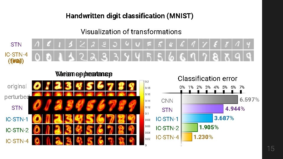 Handwritten digit classification (MNIST) Visualization of transformations STN IC-STN-4 (final) (#3) (#2) (#1) Variance