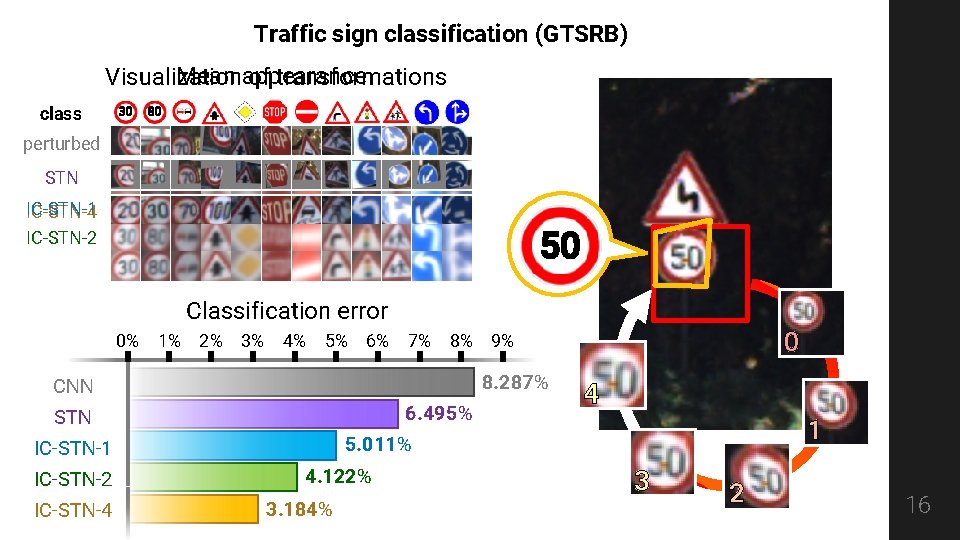 Traffic sign classification (GTSRB) Mean appearance Visualization of transformations class 30 80 perturbed STN