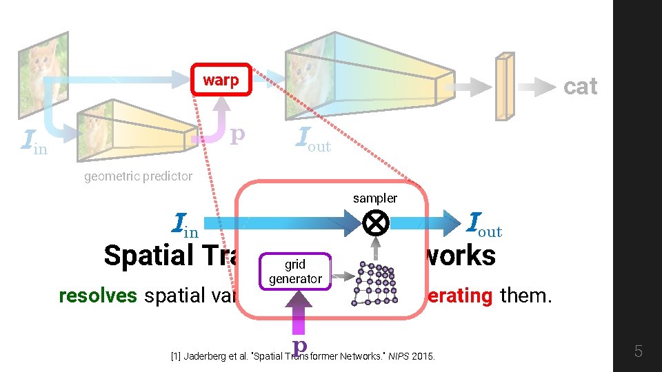 warp p Iin cat Iout geometric predictor sampler Iout Iin Spatial Transformer Networks grid