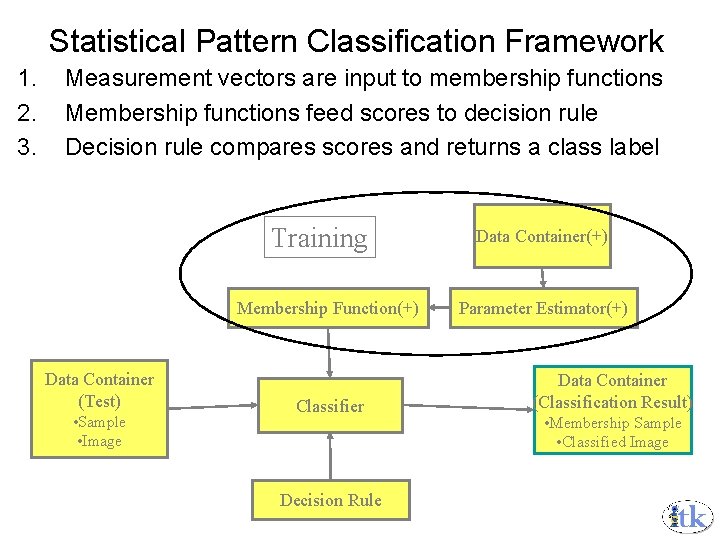 Statistical Pattern Classification Framework 1. 2. 3. Measurement vectors are input to membership functions