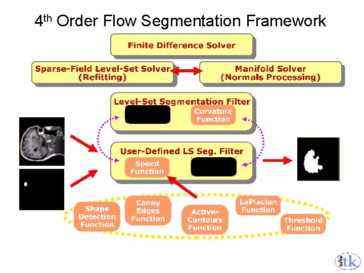 4 th Order Flow Segmentation Framework 