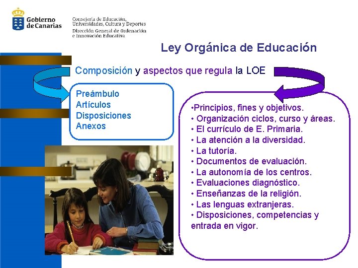 Ley Orgánica de Educación Composición y aspectos que regula la LOE Preámbulo Artículos Disposiciones