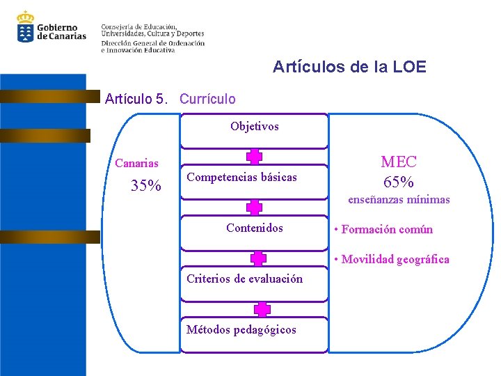 Artículos de la LOE Artículo 5. Currículo Objetivos Canarias 35% Competencias básicas MEC 65%