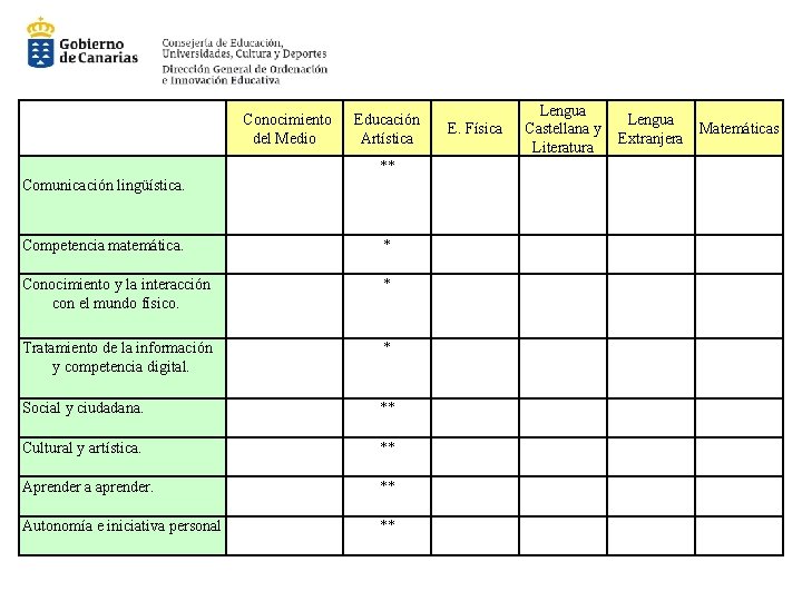 Conocimiento del Medio Educación Artística ** Comunicación lingüística. Competencia matemática. * Conocimiento y la