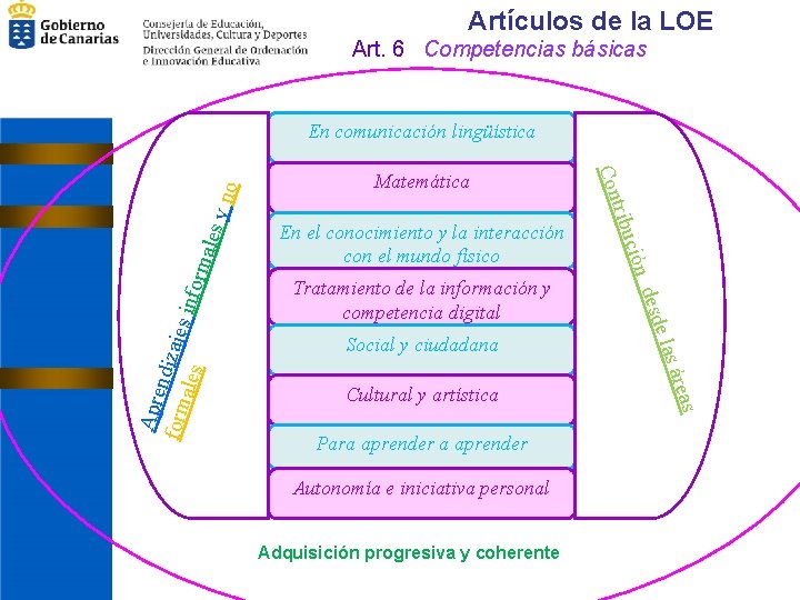 Artículos de la LOE Art. 6 Competencias básicas Para aprender Autonomía e iniciativa personal