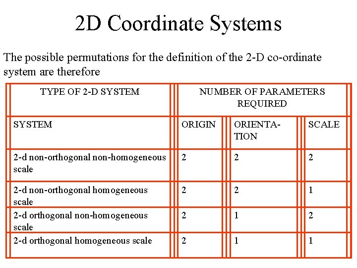 2 D Coordinate Systems The possible permutations for the definition of the 2 -D