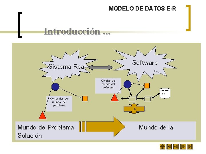 MODELO DE DATOS E-R Introducción. . . Software Dominio de la solución Dominio del