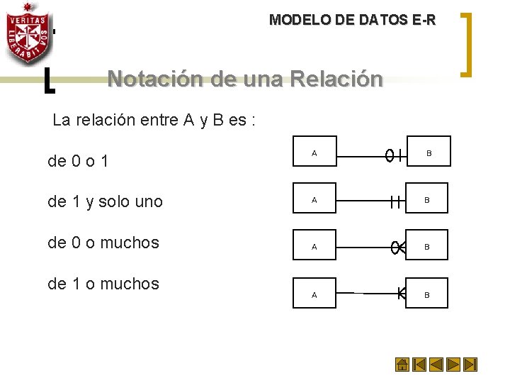 MODELO DE DATOS E-R Notación de una Relación La relación entre A y B