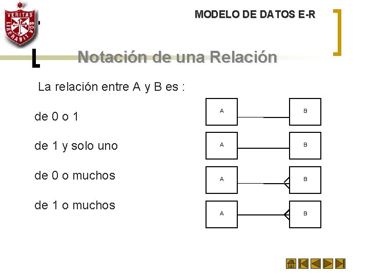 MODELO DE DATOS E-R Notación de una Relación La relación entre A y B