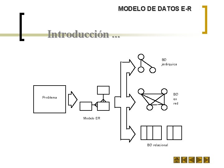 MODELO DE DATOS E-R Introducción. . . BD jerárquica BD en red Problema Modelo