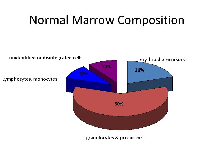 Normal Marrow Composition unidentified or disintegrated cells erythroid precursors 10% Lymphocytes, monocytes 20% 10%