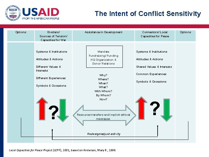 The Intent of Conflict Sensitivity Options Dividers/ Sources of Tension/ Capacities for War Assistance