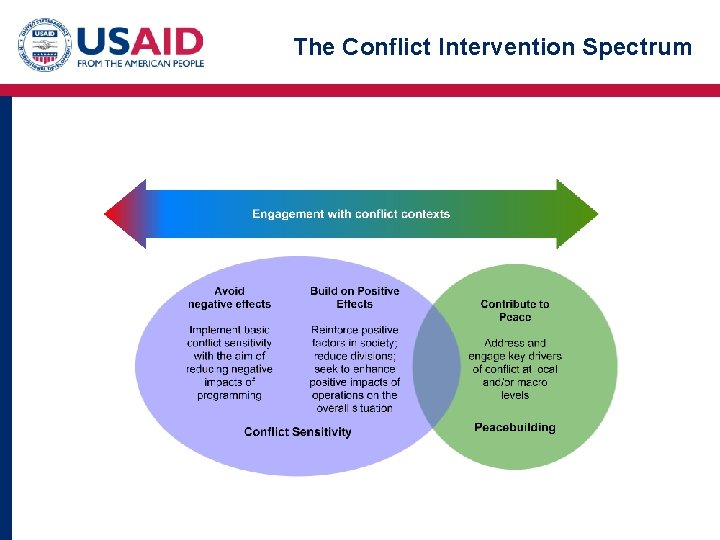 The Conflict Intervention Spectrum 