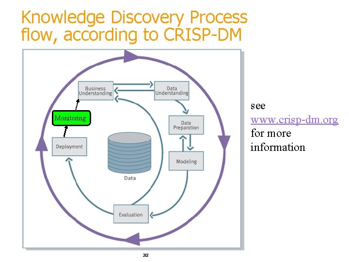 Knowledge Discovery Process flow, according to CRISP-DM see www. crisp-dm. org for more information Knowledge Discovery Process flow, according to CRISP-DM see www. crisp-dm. org for more information