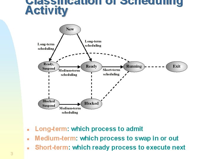 Classification of Scheduling Activity n n n 3 Long-term: which process to admit Medium-term: