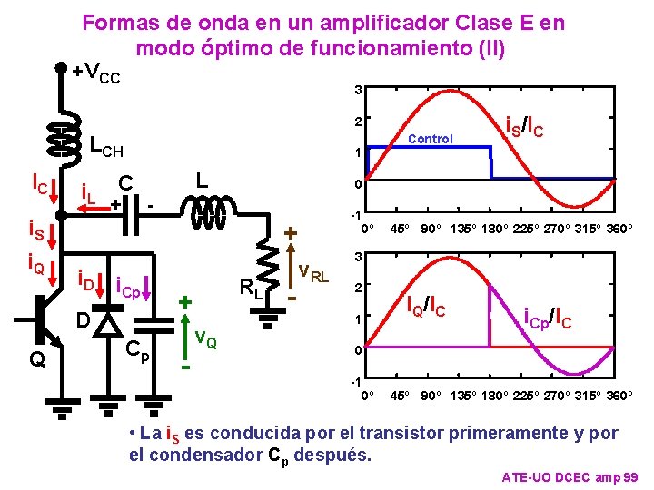 Formas de onda en un amplificador Clase E en modo óptimo de funcionamiento (II)