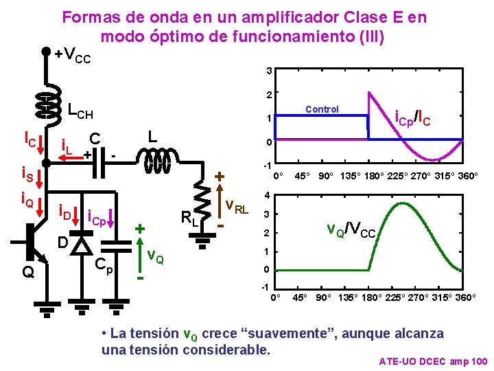 Formas de onda en un amplificador Clase E en modo óptimo de funcionamiento (III)