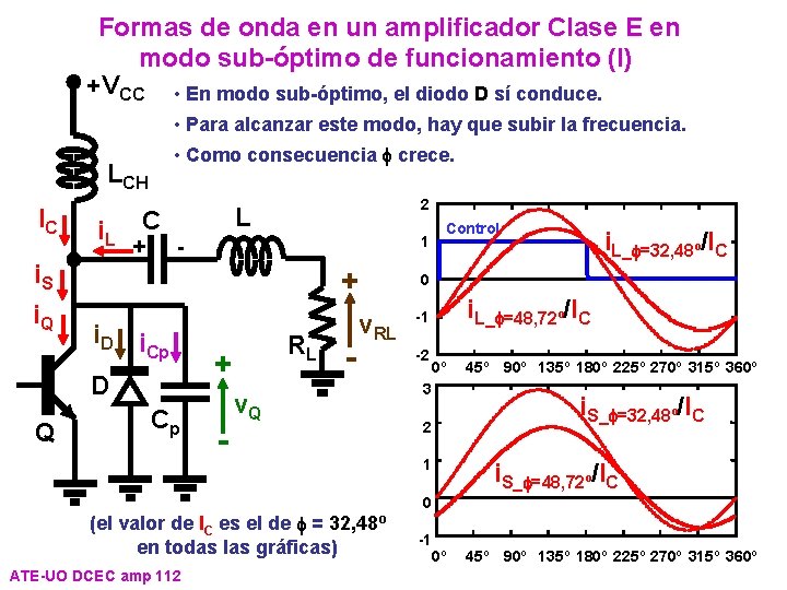 Formas de onda en un amplificador Clase E en modo sub-óptimo de funcionamiento (I)