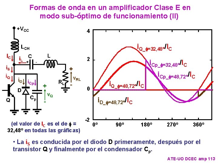 Formas de onda en un amplificador Clase E en modo sub-óptimo de funcionamiento (II)