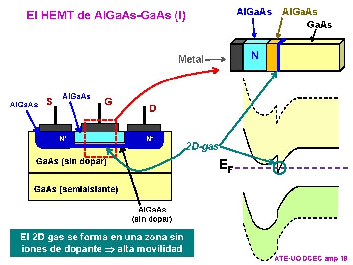 Al. Ga. As El HEMT de Al. Ga. As-Ga. As (I) N Metal Al.